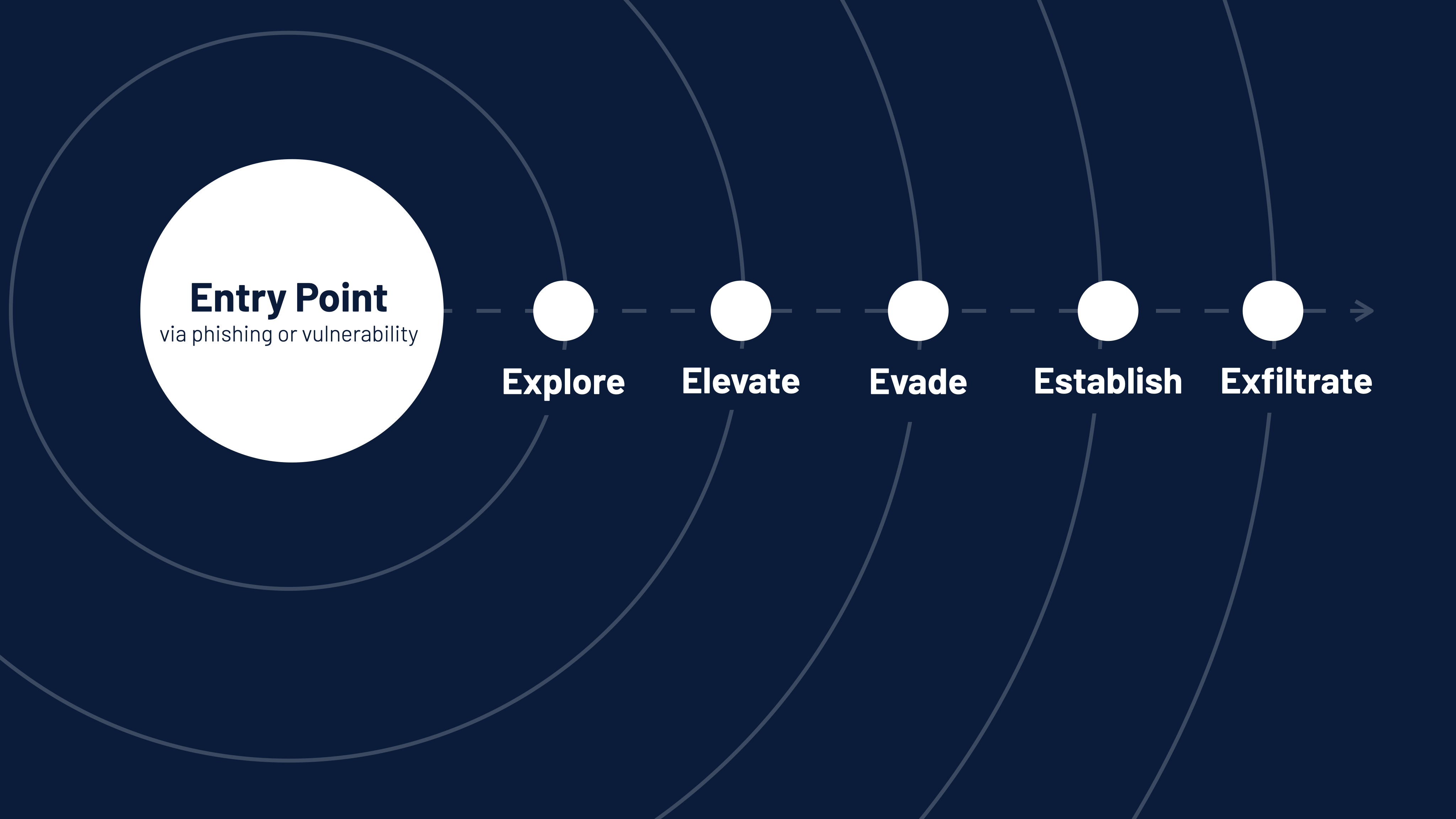 Prioritize Based on Risk Prioritize Based on Risk
